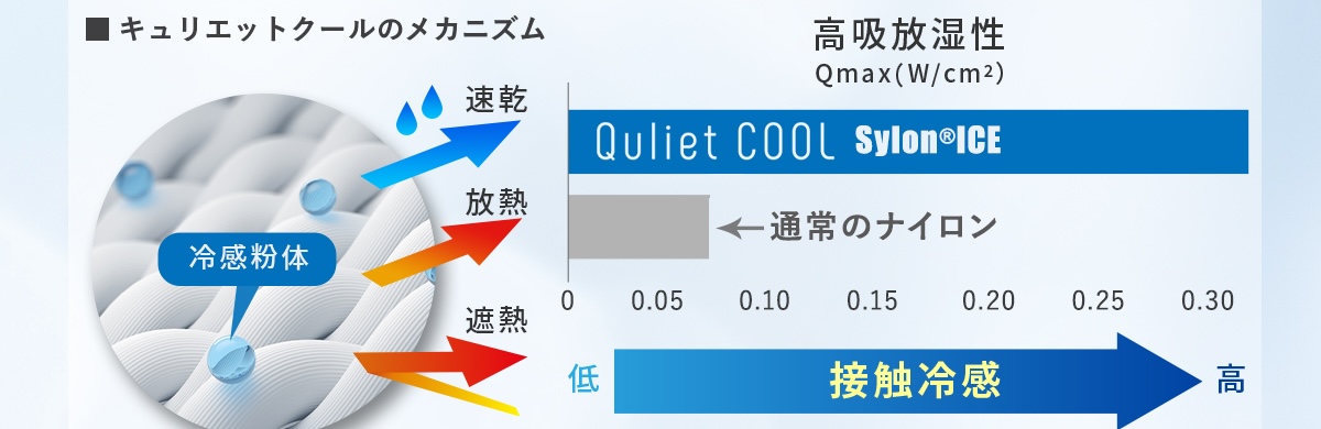 キュリエットブラトップのQuliet Coolのメカニズム紹介画像